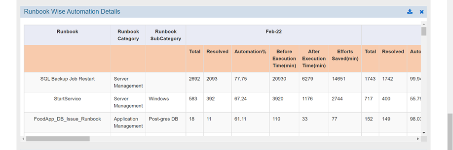 Runbook-wise automation percentage
